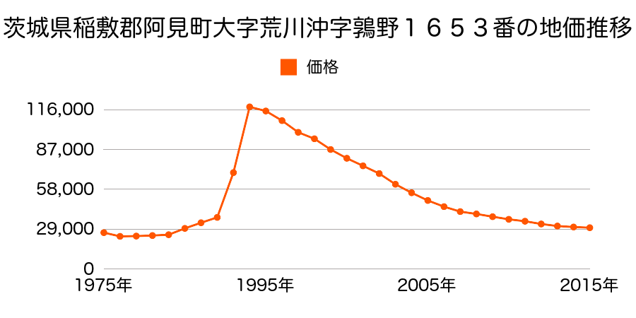 茨城県稲敷郡阿見町うずら野４丁目１７番２の地価推移のグラフ