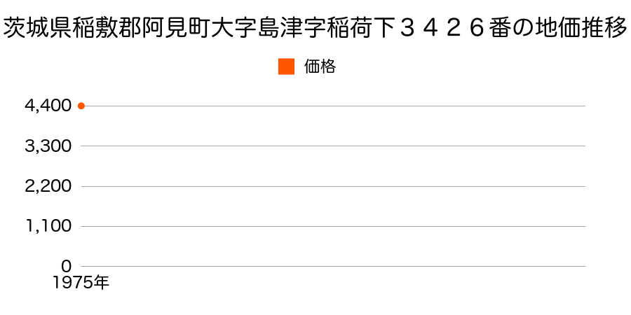 茨城県稲敷郡阿見町大字島津字稲荷下３４２６番の地価推移のグラフ