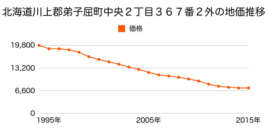 北海道川上郡弟子屈町中央２丁目３６７番２外の地価推移のグラフ