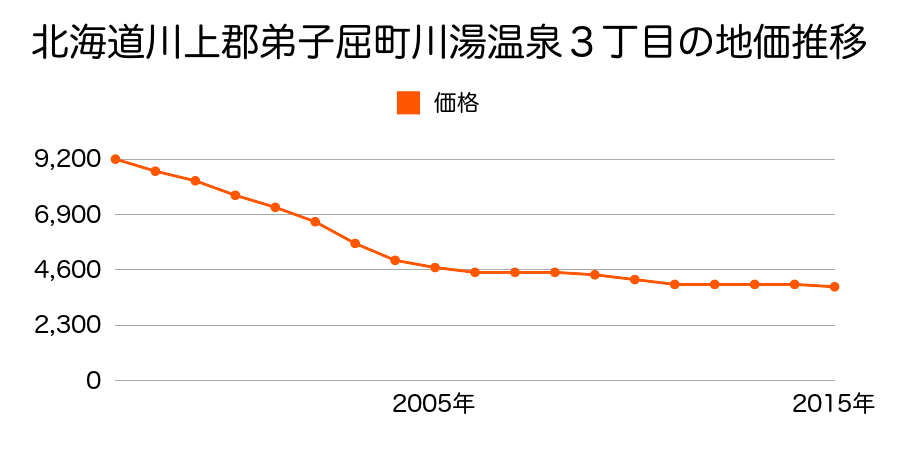 北海道川上郡弟子屈町川湯温泉３丁目６８番４０外の地価推移のグラフ