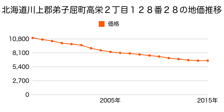 北海道川上郡弟子屈町高栄２丁目１２８番２８の地価推移のグラフ