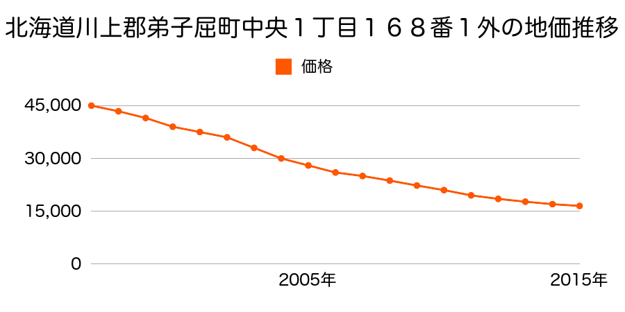 北海道川上郡弟子屈町中央１丁目１６８番１外の地価推移のグラフ
