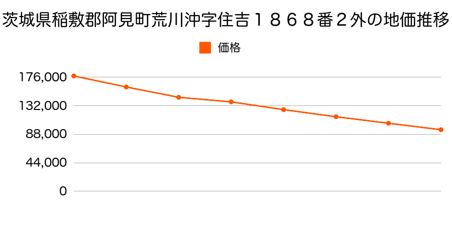 茨城県稲敷郡阿見町住吉２丁目１４番３外の地価推移のグラフ