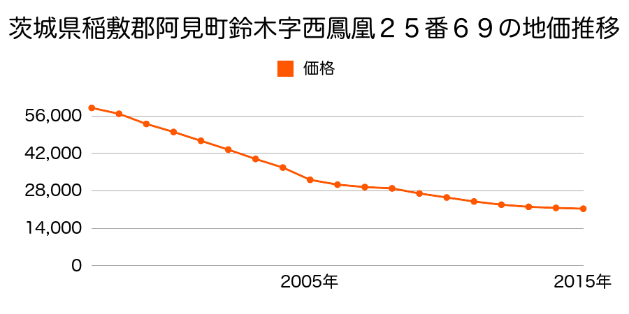 茨城県稲敷郡阿見町大字鈴木字西鳳凰２５番６９の地価推移のグラフ