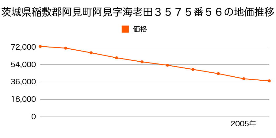 茨城県稲敷郡阿見町中央２丁目４６６６番２５４４の地価推移のグラフ