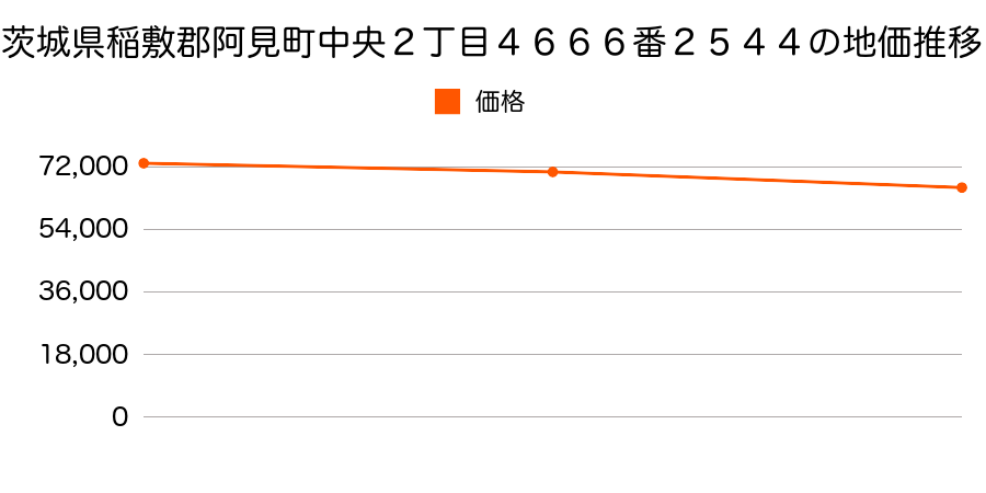 茨城県稲敷郡阿見町中央２丁目４６６６番２５４４の地価推移のグラフ