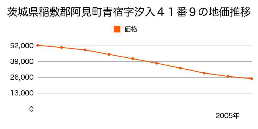 茨城県稲敷郡阿見町大字青宿字汐入４１番９の地価推移のグラフ