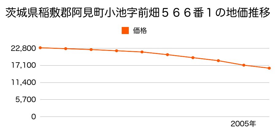 茨城県稲敷郡阿見町大字小池字前畑５６６番１の地価推移のグラフ