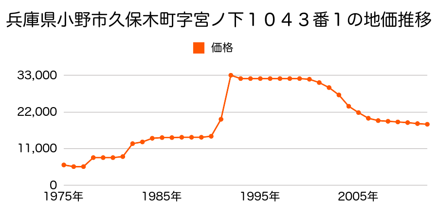 兵庫県小野市古川町字山ノ下１１１２番１の地価推移のグラフ