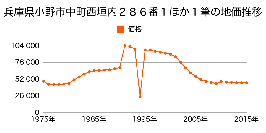 兵庫県小野市神明町字大坪４１７番６８の地価推移のグラフ