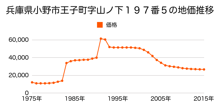 兵庫県小野市王子町字山ノ下１９８番１の地価推移のグラフ