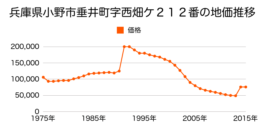 兵庫県小野市黒川町１７１９番の地価推移のグラフ