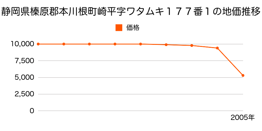 静岡県榛原郡本川根町奥泉字前開土３１８番２の地価推移のグラフ