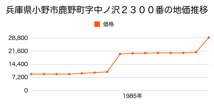 兵庫県小野市中島町字大畑ヶ２４０番１の地価推移のグラフ