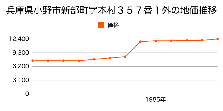 兵庫県小野市三和町字鍛治屋５７７番２外の地価推移のグラフ
