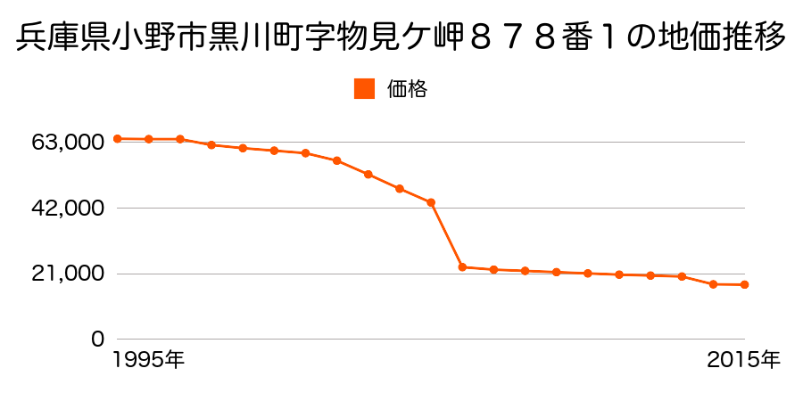 兵庫県小野市粟生町字大畑１９２９番２の地価推移のグラフ