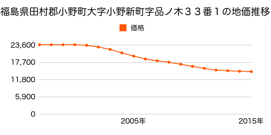 兵庫県小野市丸山町字丸山ノ上２８番３４の地価推移のグラフ