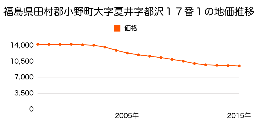 兵庫県小野市中町字後山４０２番４の地価推移のグラフ