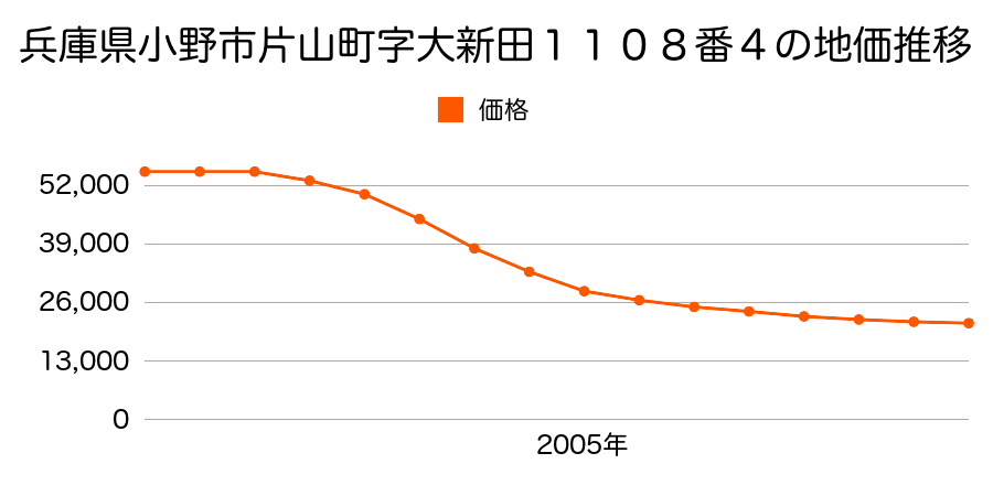 兵庫県小野市片山町字大新田１１０８番４の地価推移のグラフ