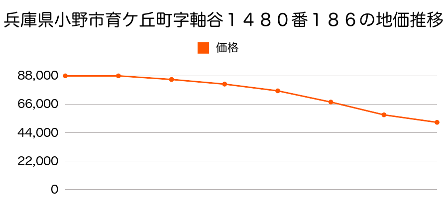 兵庫県小野市育ケ丘町字軸谷１４８０番１８６の地価推移のグラフ
