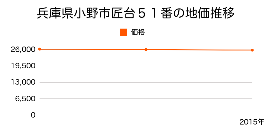 兵庫県小野市匠台５１番の地価推移のグラフ