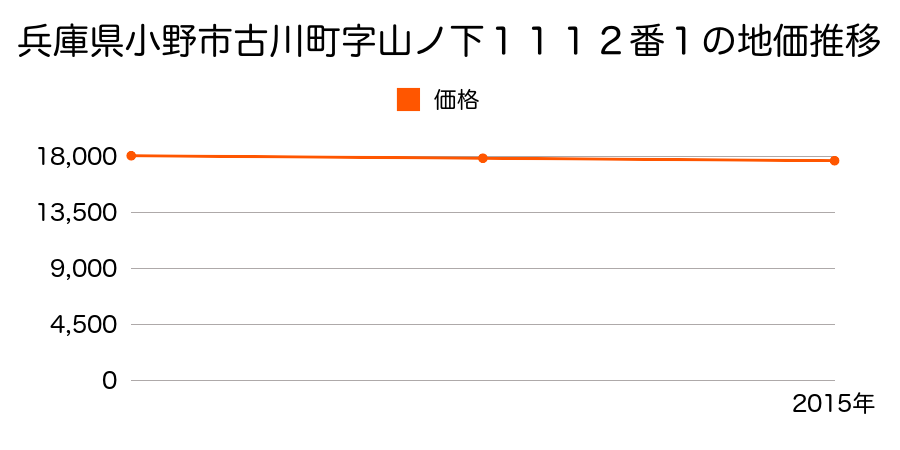 兵庫県小野市古川町字山ノ下１１１２番１の地価推移のグラフ