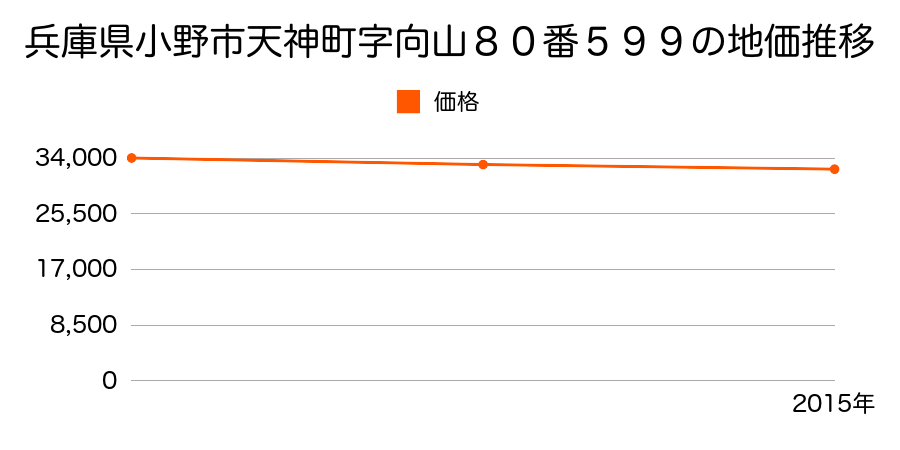 兵庫県小野市天神町字向山８０番５９９の地価推移のグラフ