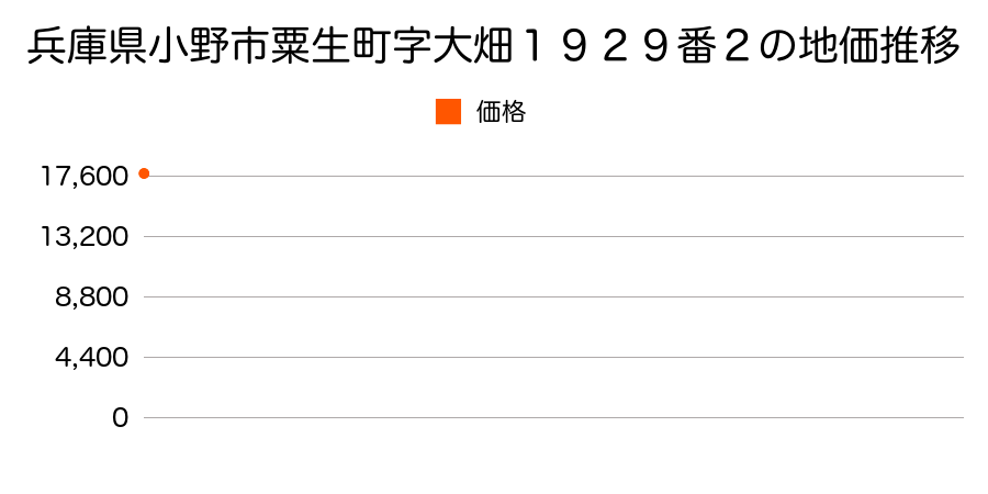 兵庫県小野市粟生町字大畑１９２９番２の地価推移のグラフ