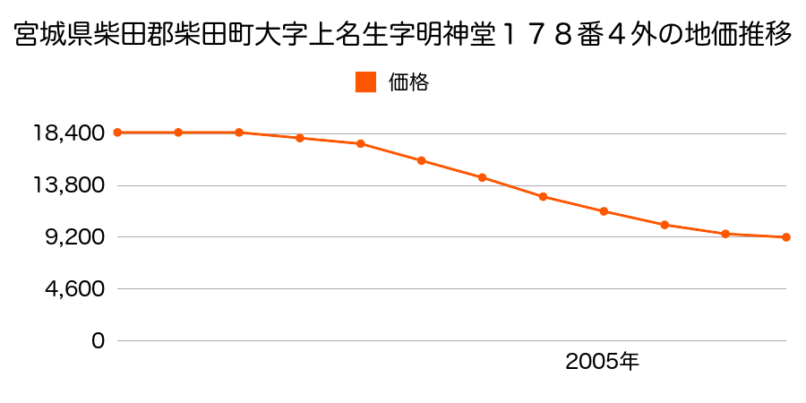 宮城県柴田郡柴田町大字上名生字明神堂１７８番４外の地価推移のグラフ