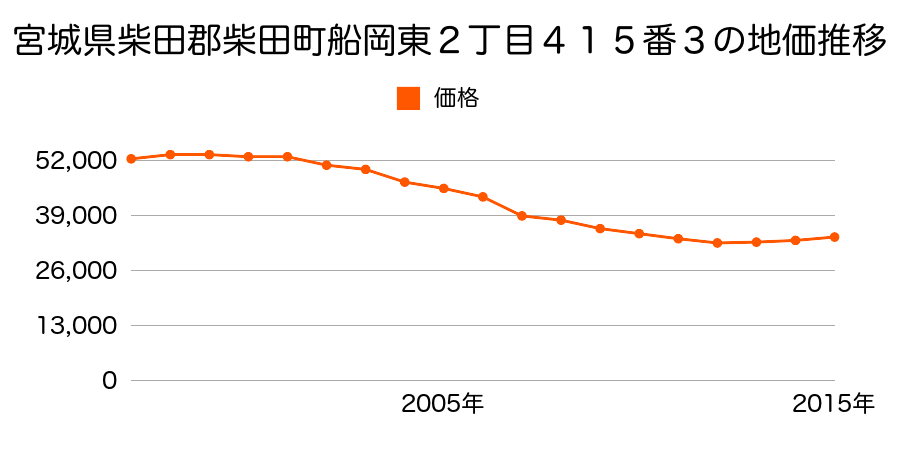 宮城県柴田郡柴田町槻木上町２丁目３０３番２の地価推移のグラフ