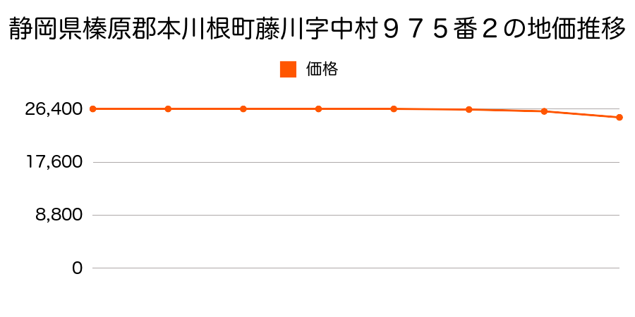 静岡県榛原郡本川根町藤川字中村９７５番２の地価推移のグラフ