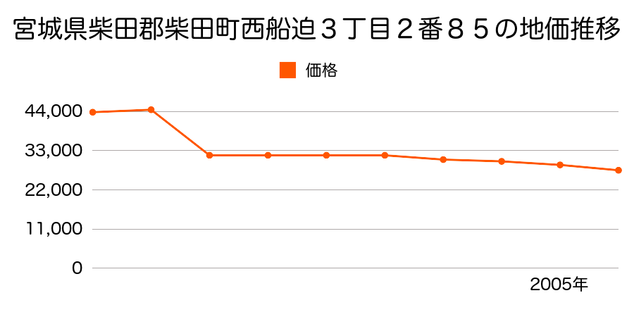 宮城県柴田郡柴田町大字上名生字前川８８番２の地価推移のグラフ