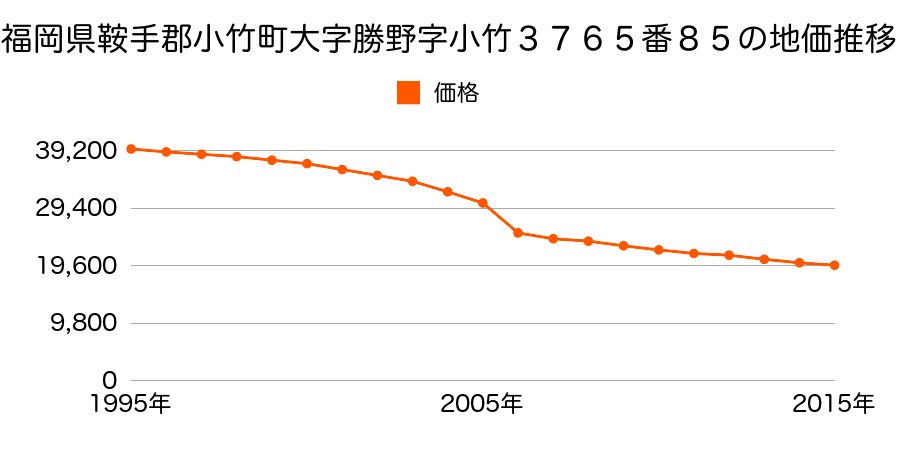 福岡県鞍手郡小竹町大字勝野字小竹３６７６番外の地価推移のグラフ
