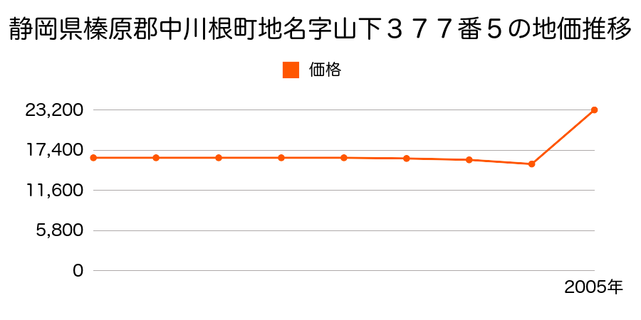 静岡県榛原郡中川根町上長尾字筒井１０５０番１の地価推移のグラフ