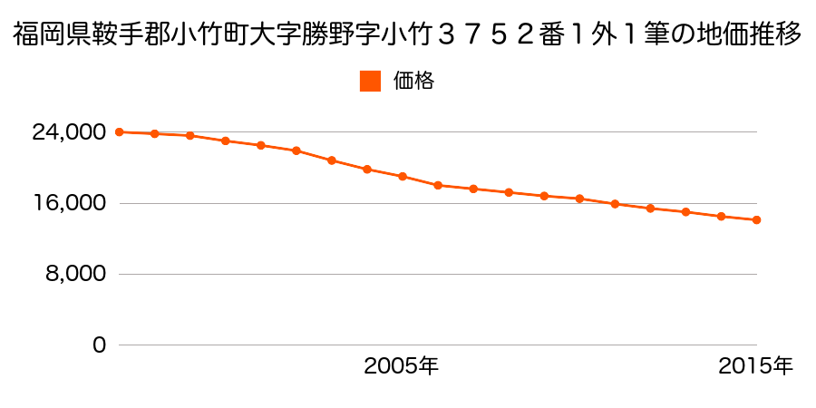 福岡県鞍手郡小竹町大字新多字十二割１５１１番７ほか２筆の地価推移のグラフ