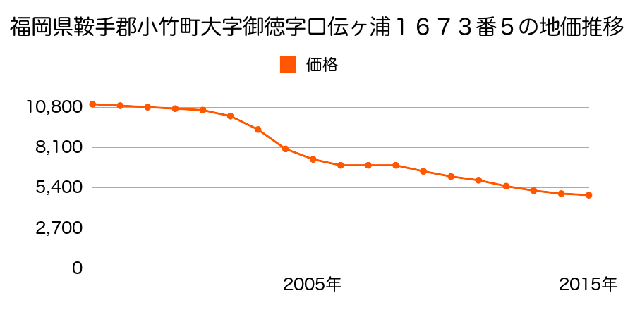 福岡県鞍手郡小竹町大字御徳字口伝ヶ浦１６７３番５の地価推移のグラフ