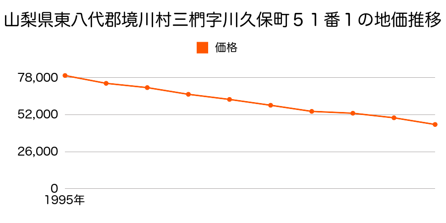 山梨県東八代郡境川村石橋字南仲ノ町２０５７番１の地価推移のグラフ