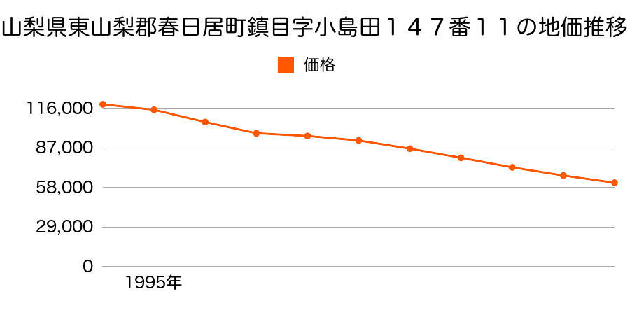 山梨県東山梨郡春日居町鎮目字小島田１４７番１１の地価推移のグラフ