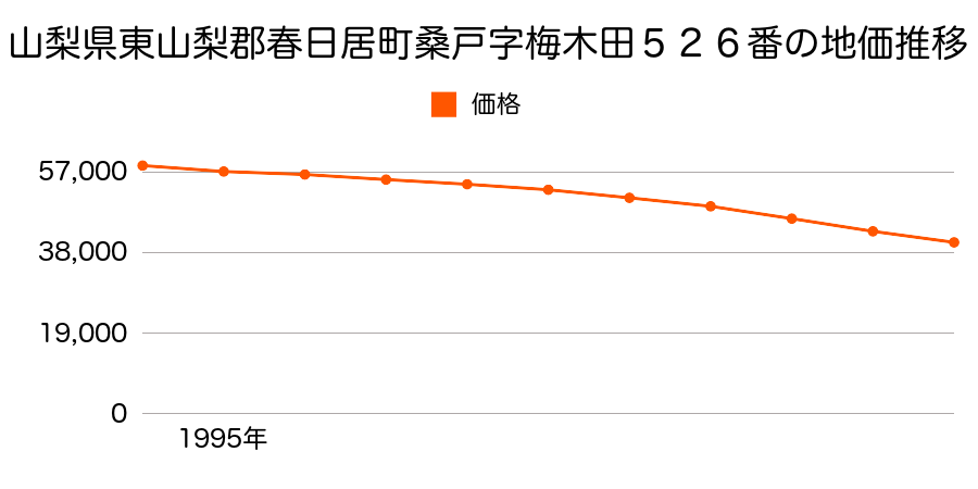 山梨県東山梨郡春日居町桑戸字梅木田５２６番の地価推移のグラフ