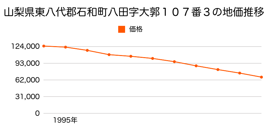 山梨県東八代郡石和町八田字大郭１０７番３の地価推移のグラフ