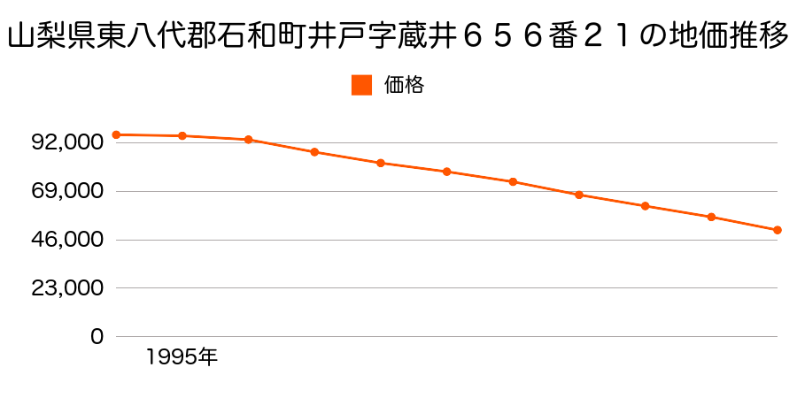 山梨県東八代郡石和町井戸字蔵井６５６番２１の地価推移のグラフ