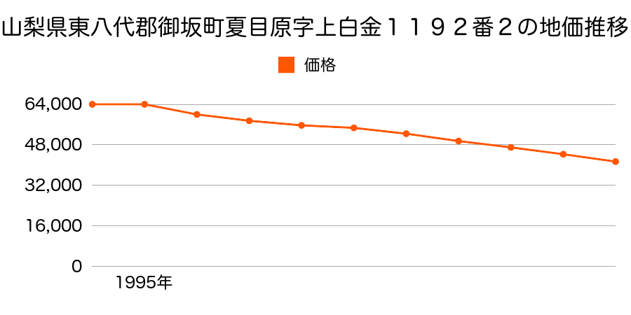 山梨県東八代郡御坂町夏目原字上白金１１９２番２の地価推移のグラフ