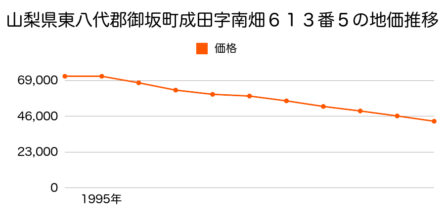 山梨県東八代郡御坂町成田字南畑６１３番５の地価推移のグラフ