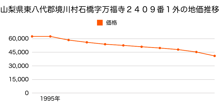 山梨県東八代郡境川村石橋字万福寺２４０９番１外の地価推移のグラフ