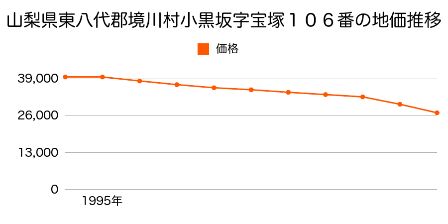 山梨県東八代郡境川村小黒坂字宝塚１０６番の地価推移のグラフ