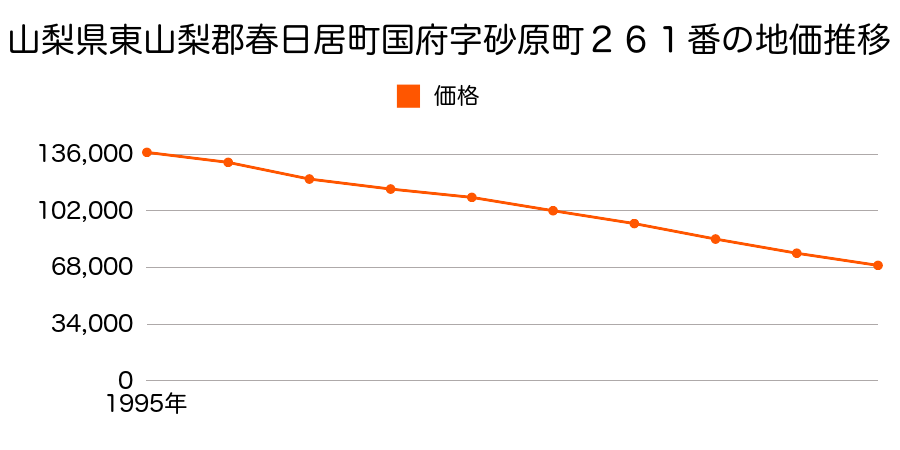 山梨県東山梨郡春日居町国府字砂原町２６１番の地価推移のグラフ