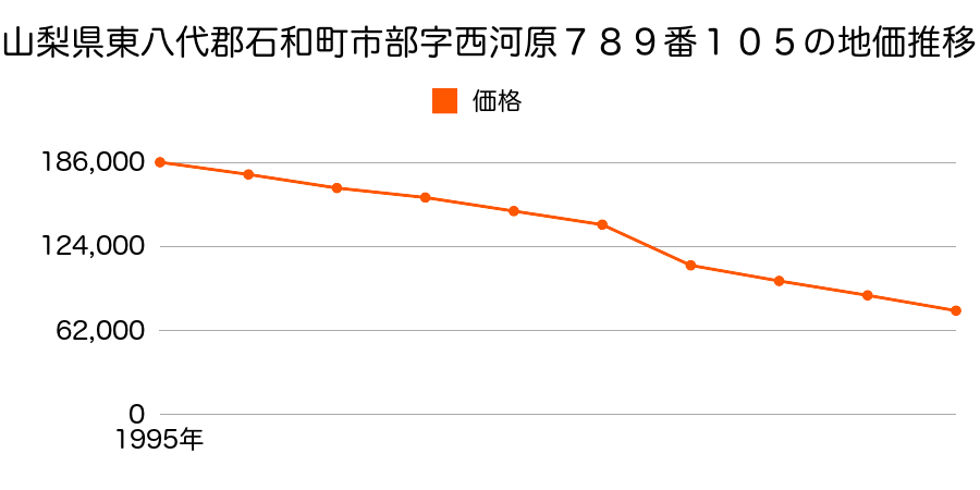 山梨県東八代郡石和町市部字西河原７８９番１０外の地価推移のグラフ