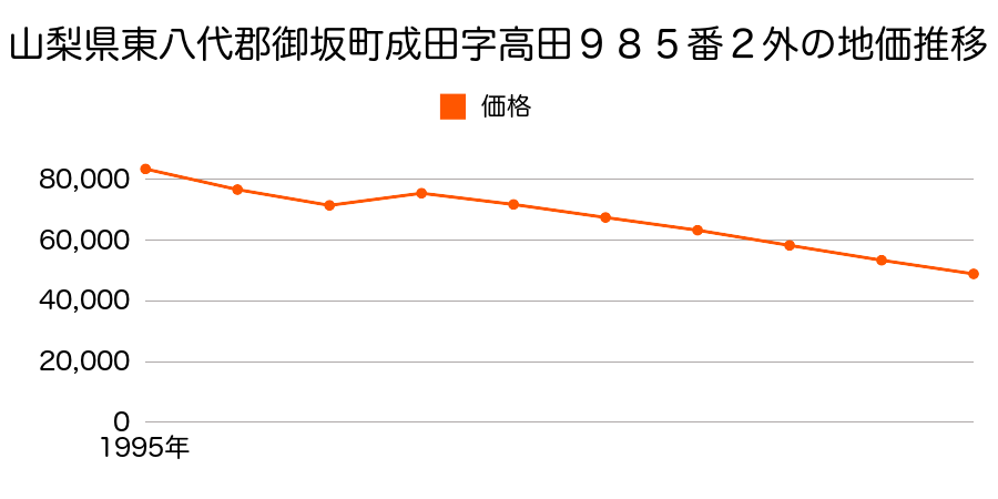 山梨県東八代郡御坂町井之上字横畑８３２番６の地価推移のグラフ