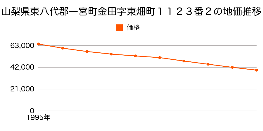 山梨県東八代郡一宮町金田字東畑町１１２３番２の地価推移のグラフ