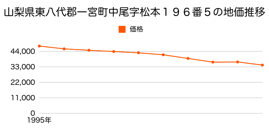 山梨県東八代郡一宮町中尾字川又１２４番３の地価推移のグラフ